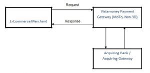 A diagram of an e-commerce transaction.