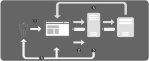 A diagram showing the process of a website.
