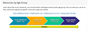 Mental health resources by age group.